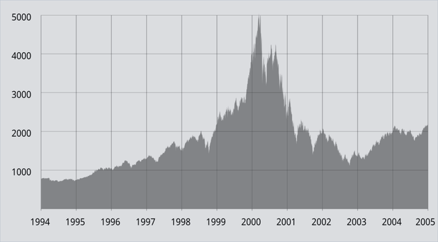 NASDAQ Composite price history