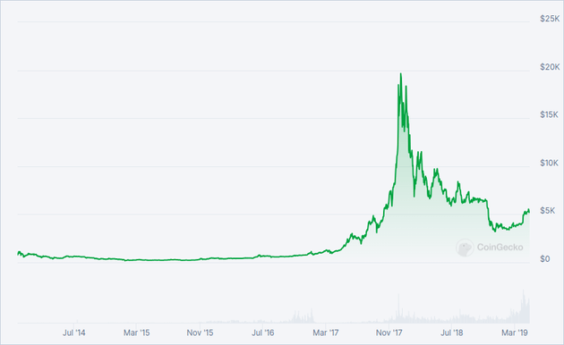 Bitcoin price from 2014 to 2019